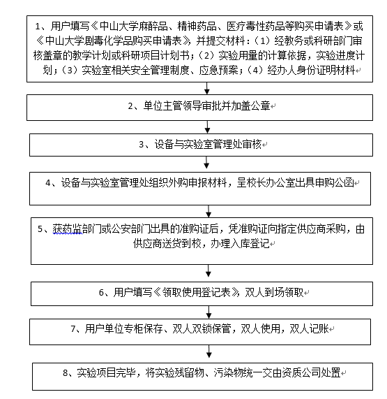 麻醉品、精神药品、剧毒品等采购流程