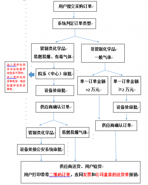 化学品平台采购流程